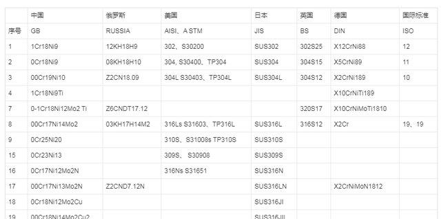 不锈钢种类太多，整理好了，建议收藏