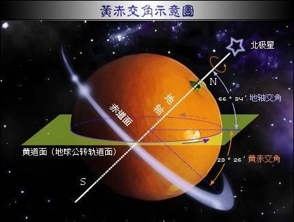 太阳,地球和月亮它们之间是怎么运转的呢图3