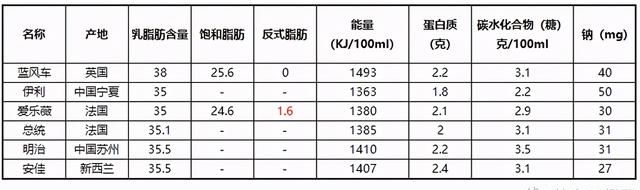 帮你们评测了6款淡奶油，告诉你哪款值得买？附淡奶油打发技术