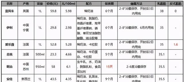 帮你们评测了6款淡奶油，告诉你哪款值得买？附淡奶油打发技术