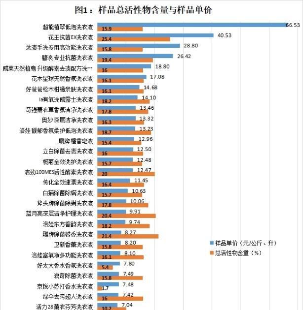 洗衣液去污哪家强？中消协测评结果告诉你