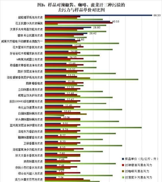 洗衣液去污哪家强？中消协测评结果告诉你