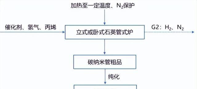 千亿级新材料——碳纳米管性能优势、研发壁垒、产业链布局等