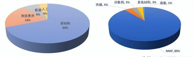 千亿级新材料——碳纳米管性能优势、研发壁垒、产业链布局等