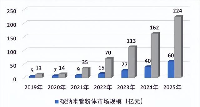 千亿级新材料——碳纳米管性能优势、研发壁垒、产业链布局等