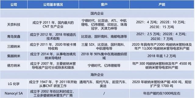 千亿级新材料——碳纳米管性能优势、研发壁垒、产业链布局等