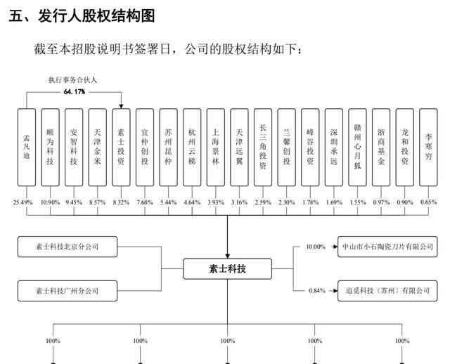 素士科技过半收入来自小米，监管质疑关联交易独立性 | IPO观察