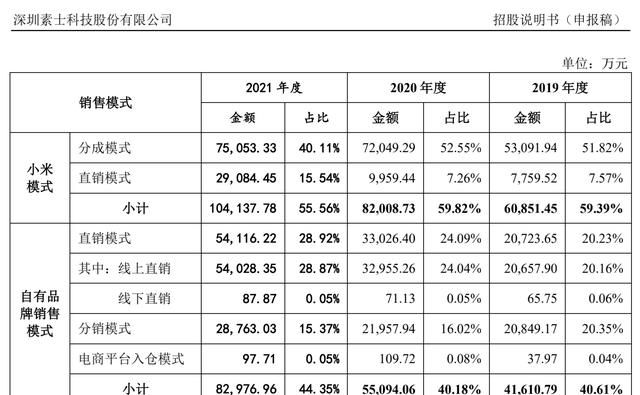 素士科技过半收入来自小米，监管质疑关联交易独立性 | IPO观察