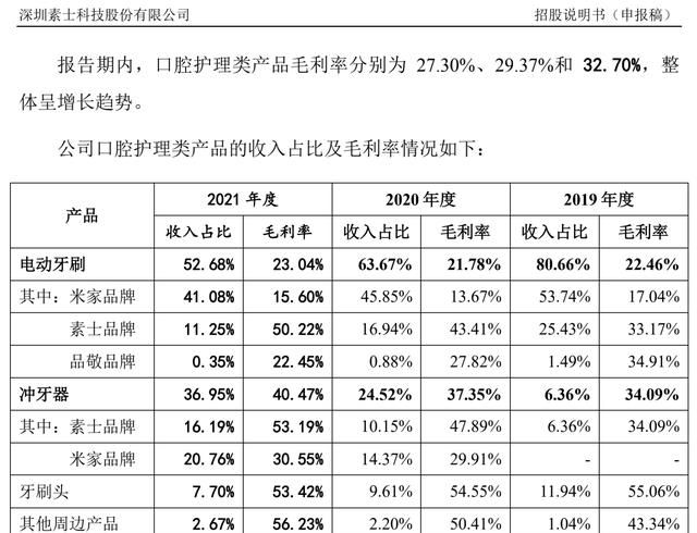 素士科技过半收入来自小米，监管质疑关联交易独立性 | IPO观察