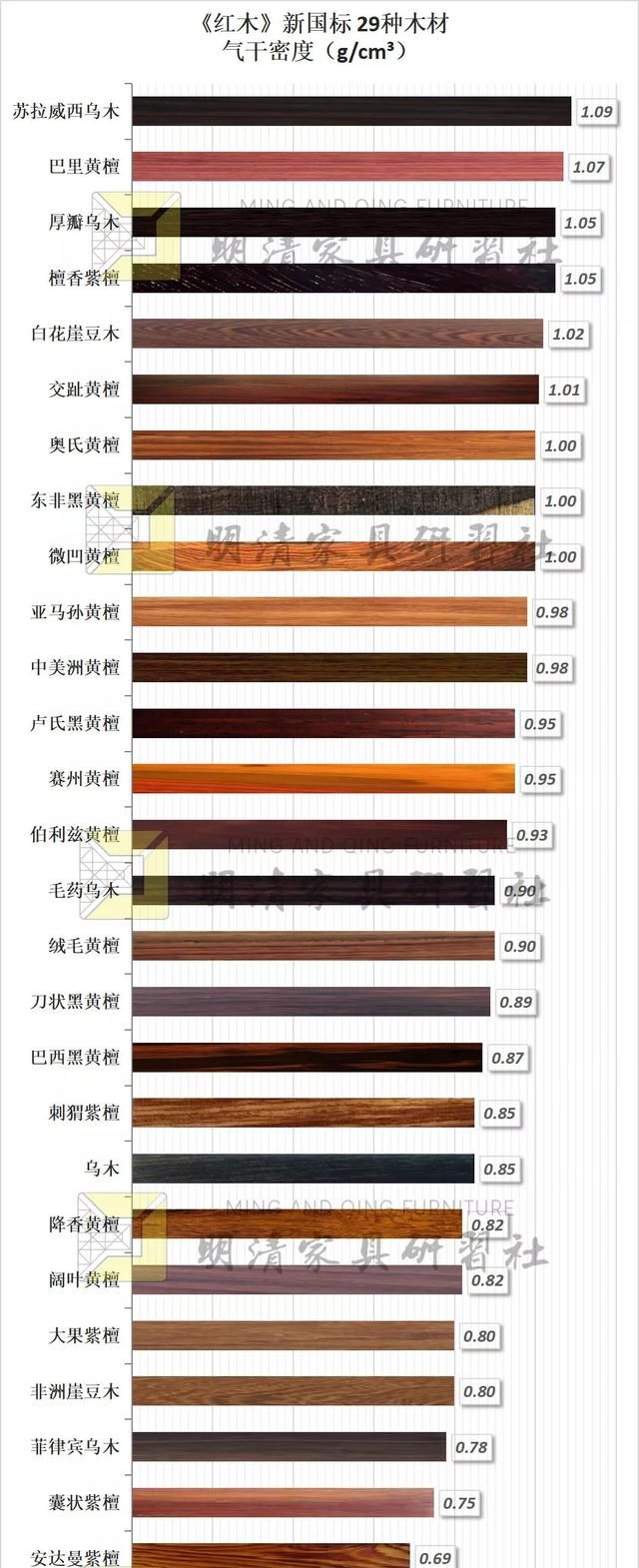 《红木》新国标木材气干密度一览表