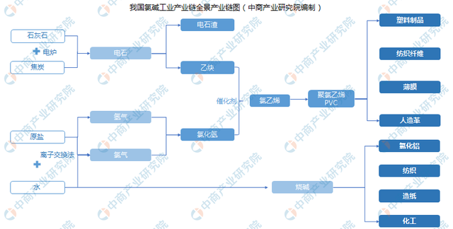 2021年中国氯碱工业产业链全景图上中下游市场及企业分析