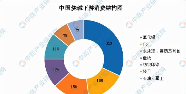 2021年中国氯碱工业产业链全景图上中下游市场及企业分析