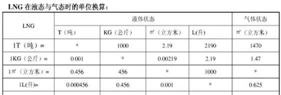 天然气换算表