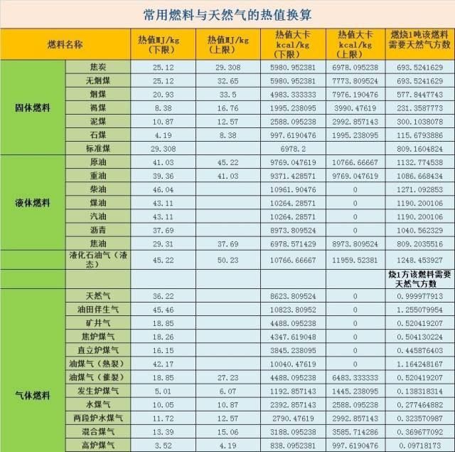 天然气换算表