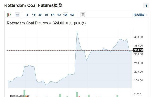“煤炭已经到了做梦都不敢想的高价”，欧盟的俄煤禁令下，国际煤价将怎么走？