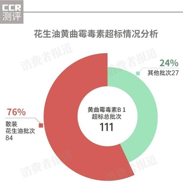 10款花生油测试：非转基因是噱头，不推荐鹰唛、西王