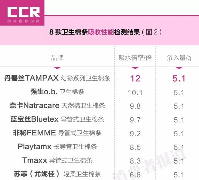 8款卫生棉条测评：苏菲最抗“拉”却垫底，丹碧丝综合评价最高