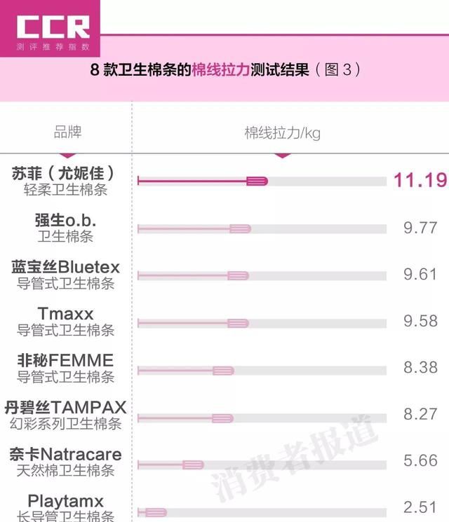 8款卫生棉条测评：苏菲最抗“拉”却垫底，丹碧丝综合评价最高