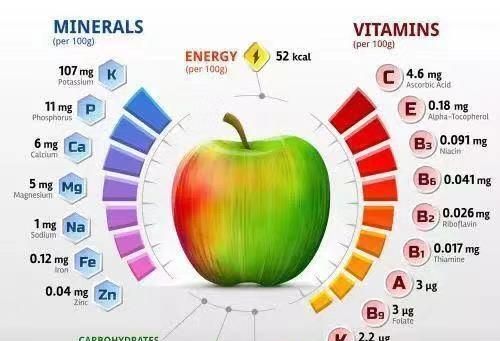 苹果有哪些营养?图3
