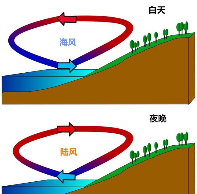 探究风的起源