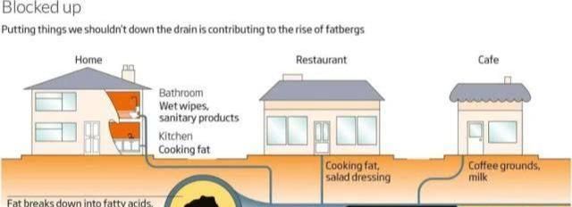 千万不要再把菜肴的废油直接倒水池子里了