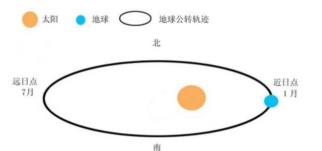 地球1月离太阳最近，7月离太阳最远，为啥却是7月热1月冷？