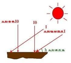 地球1月离太阳最近，7月离太阳最远，为啥却是7月热1月冷？