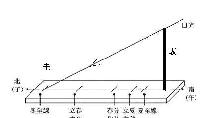 中国古代的计时仪器-圭表和日晷