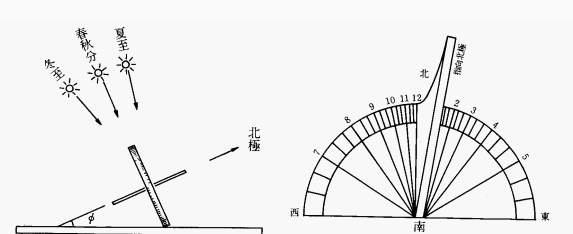 中国古代的计时仪器-圭表和日晷