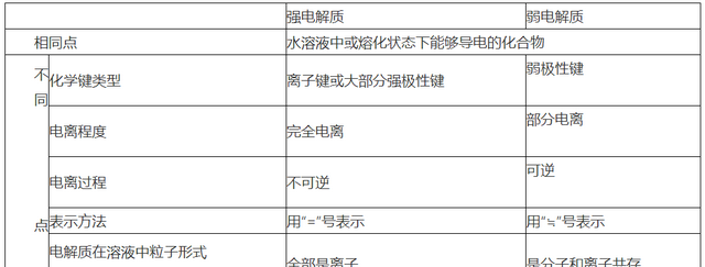 高中化学知识讲解—弄清八个关系，走近看清离子平衡中的基本概念