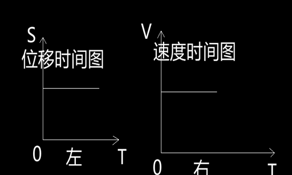 中学物理：位移时间图与速度时间图有何区别呢？