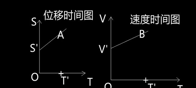 中学物理：位移时间图与速度时间图有何区别呢？