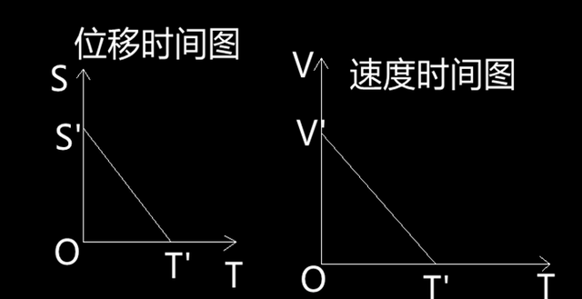 中学物理：位移时间图与速度时间图有何区别呢？