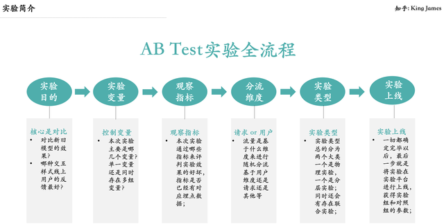 策略产品经理必读系列-第十二讲AA & AB Test最全介绍