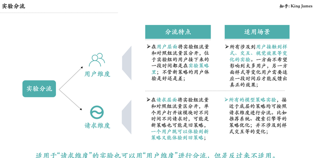 策略产品经理必读系列-第十二讲AA & AB Test最全介绍