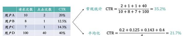 策略产品经理必读系列-第十二讲AA & AB Test最全介绍