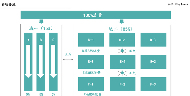 策略产品经理必读系列-第十二讲AA & AB Test最全介绍