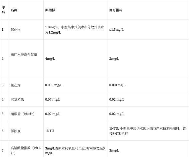 2023年4月起全面执行！《生活饮用水卫生标准》解读来了