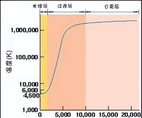 【科学向日葵】天文课堂 | 太阳的“外三层”