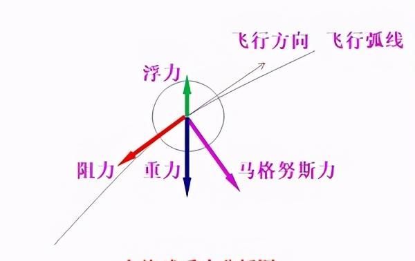 球类飞行轨迹的一种分析方法——长方体法