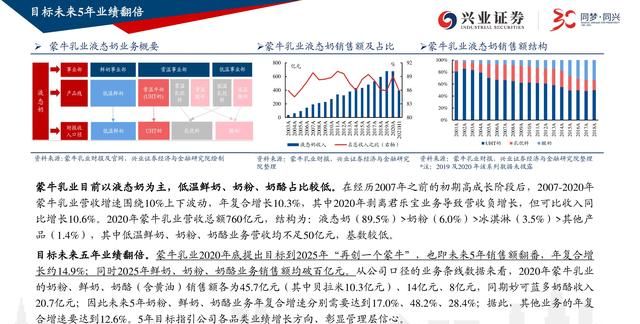 蒙牛乳业深度报告：龙头乳企图南去，长短业绩均可期