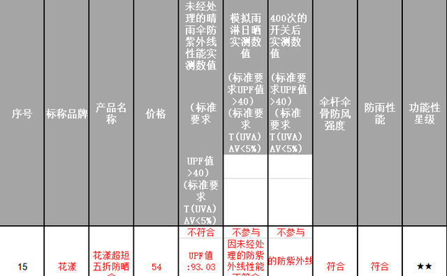 20款晴雨伞测评：花漾防紫外线不达标，异度防雨性不达标