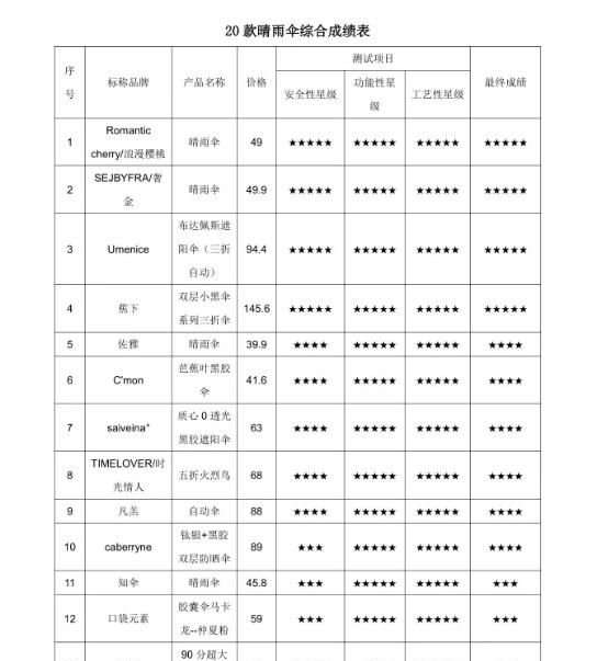 20款晴雨伞测评：花漾防紫外线不达标，异度防雨性不达标
