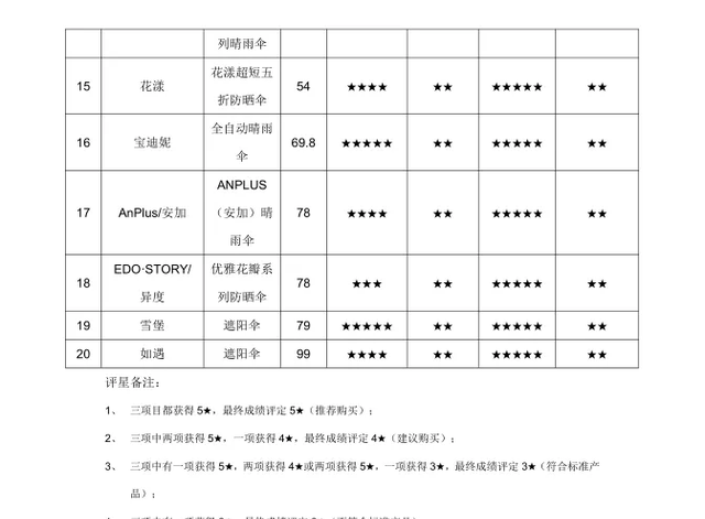 20款晴雨伞测评：花漾防紫外线不达标，异度防雨性不达标