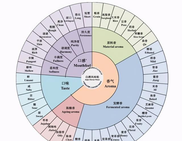 喝到好酒不知道怎么评价？今天一张图教你专业品酒术语