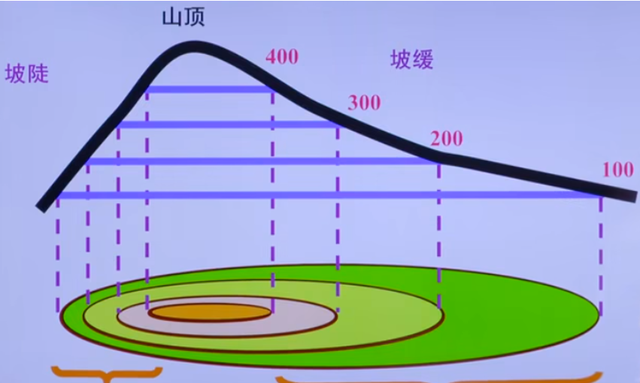 七（上）2.3.2世界的地形