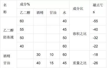 汽车防冻液里加酒精可以吗，汽车用的防冻液可以用酒精吗图3