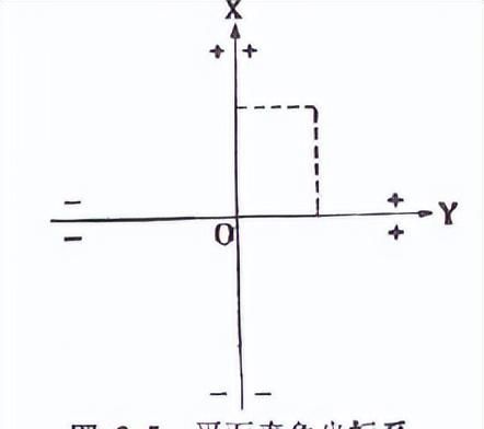 地图基础知识｜第04期，平面坐标系，你还记得所学的坐标系知识吗