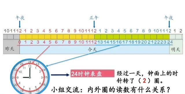 三年级数学｜24时计时法，重点是学会与普通计时法的时间互换规律