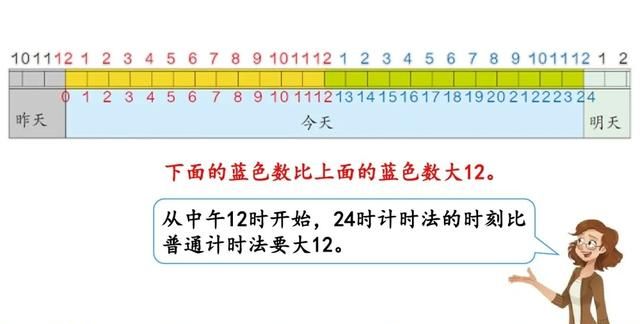 三年级数学｜24时计时法，重点是学会与普通计时法的时间互换规律